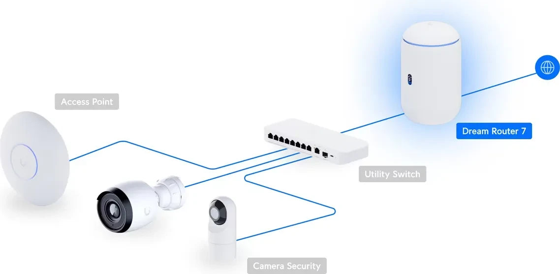Ubiquiti Dream Router 7